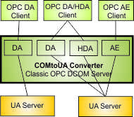 COM to UA converter COM server